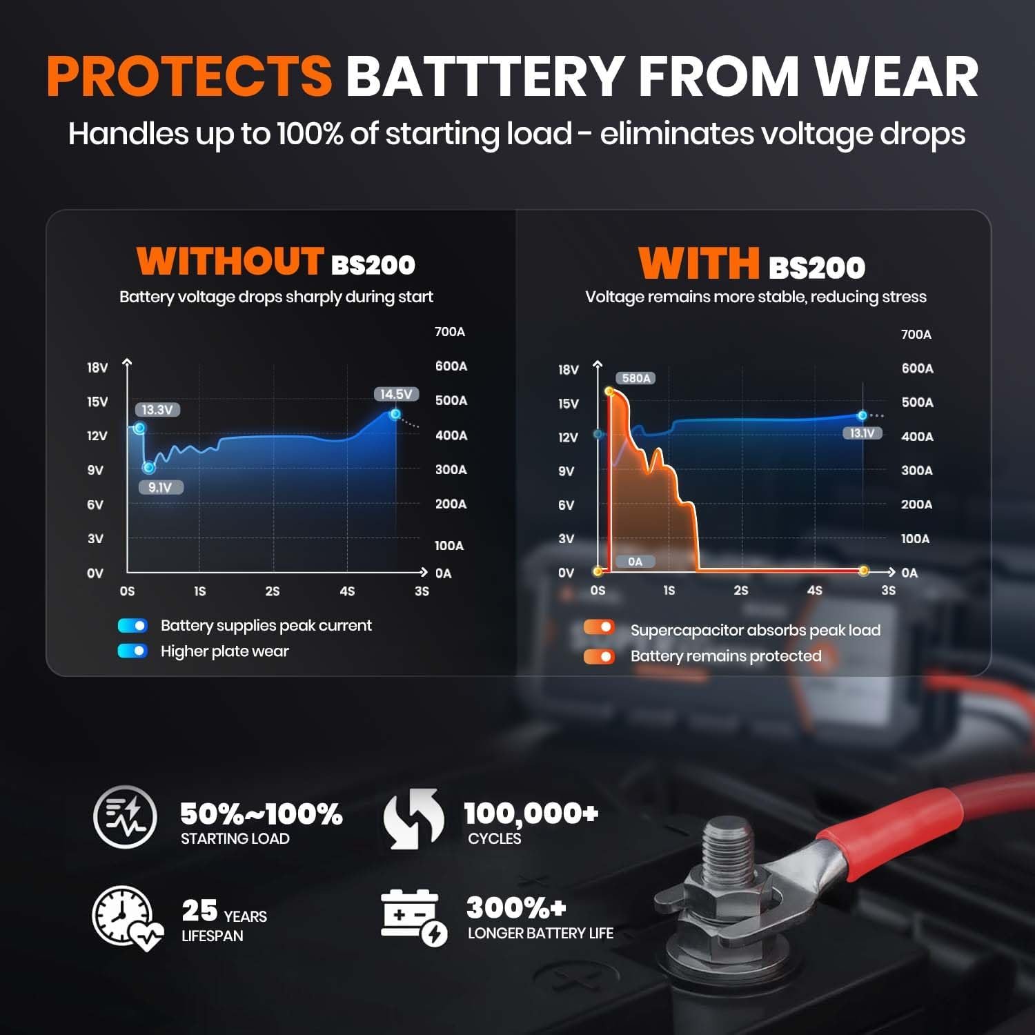 ANCEL BS200 Super Starter, Permanently Connected Jump Starter with Super Capacitor & Battery Protection System, Health Monitoring, 700A Start Assist for 3.0L Vehicles, -40°F to 176°F