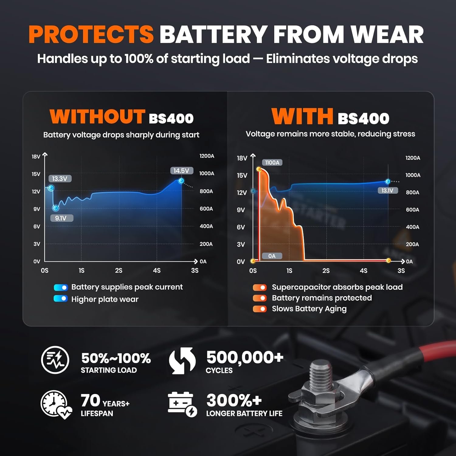 ANCEL BS400 Engine Super Starter - Permanently Connected Jump Starter with Super Capacitor, Proactive Car Battery Maintainer & Smart Monitor, -40℉~176℉ UltraSafe Battery Booster for 6.0L/6.0T Vehicles