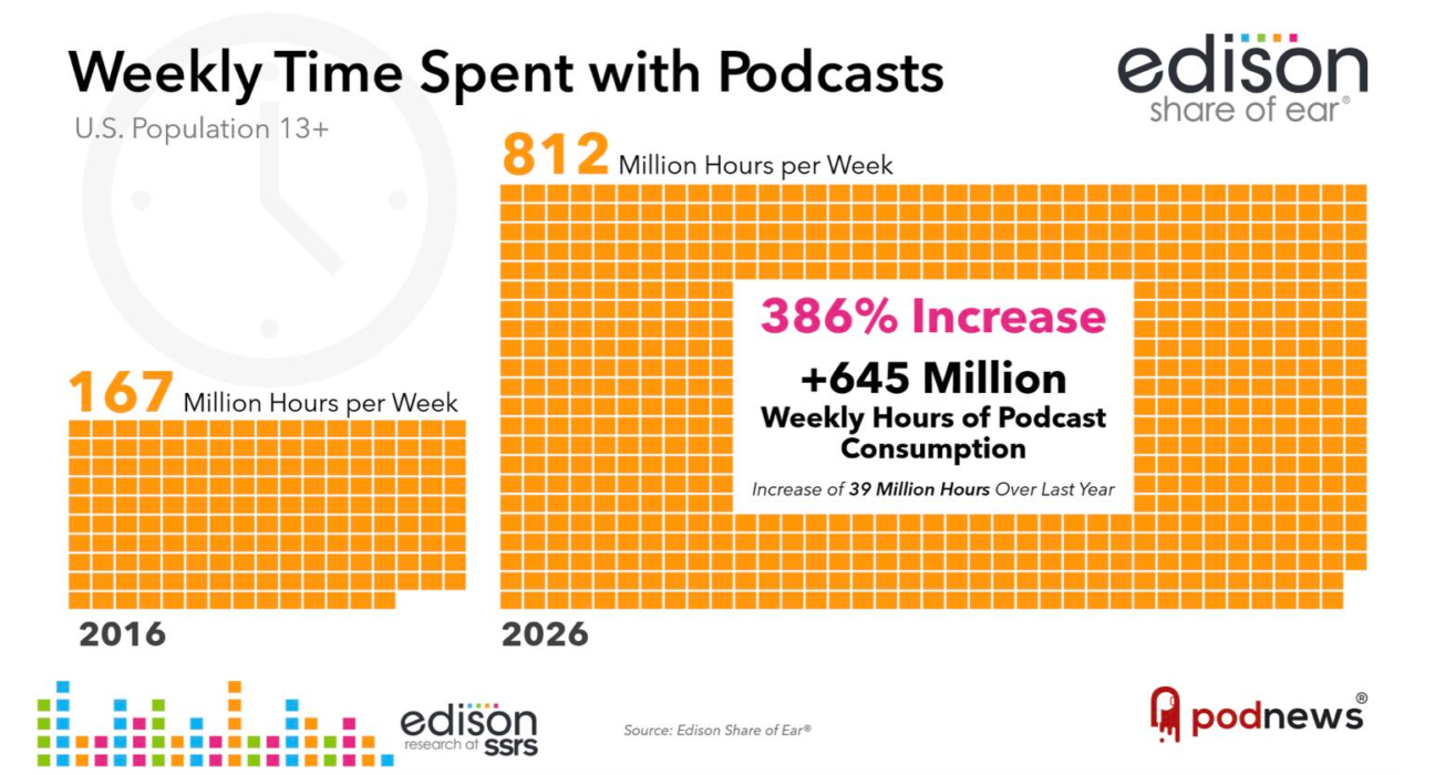 Americans are spending more time with podcasts