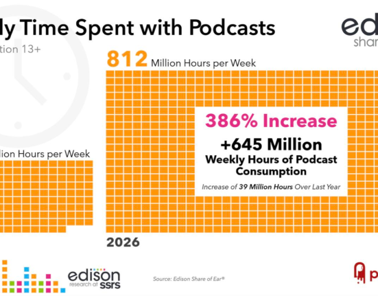 Americans are spending more time with podcasts