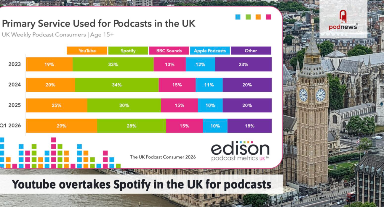 YouTube overtakes Spotify in UK in terms of podcasts