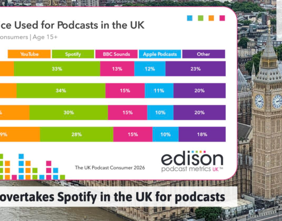 YouTube overtakes Spotify in UK in terms of podcasts